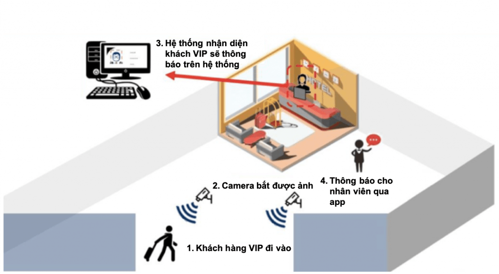 Bisecurity Nhan Dien Khach Vip
