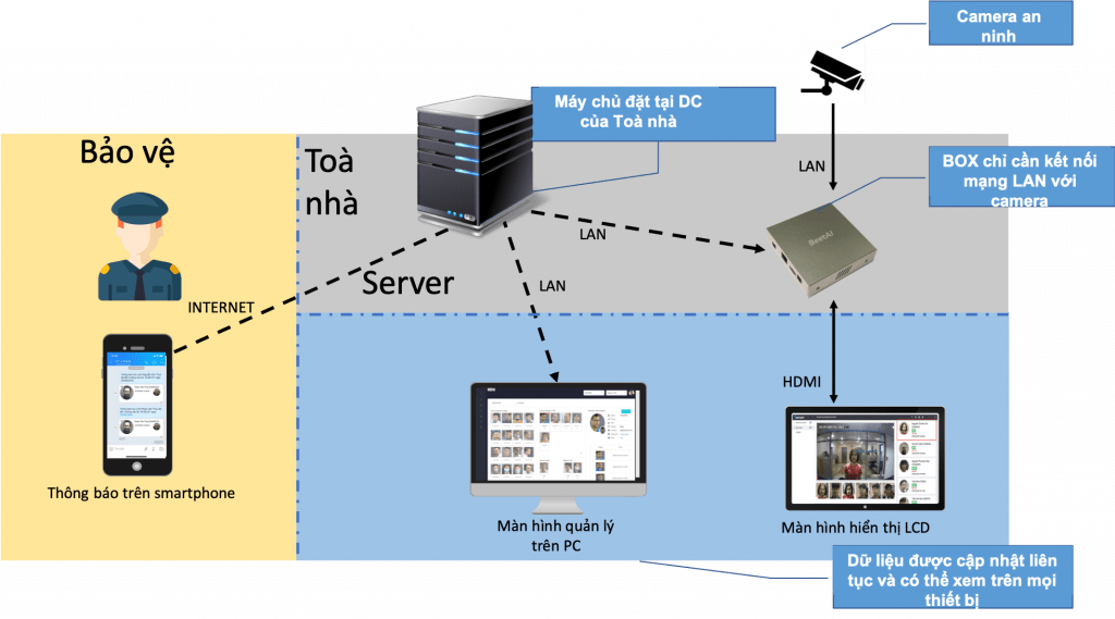 Giai Phap An Ninh Toa Nha Bisecurity