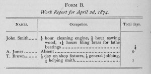 Time Book, Form B, 1874
