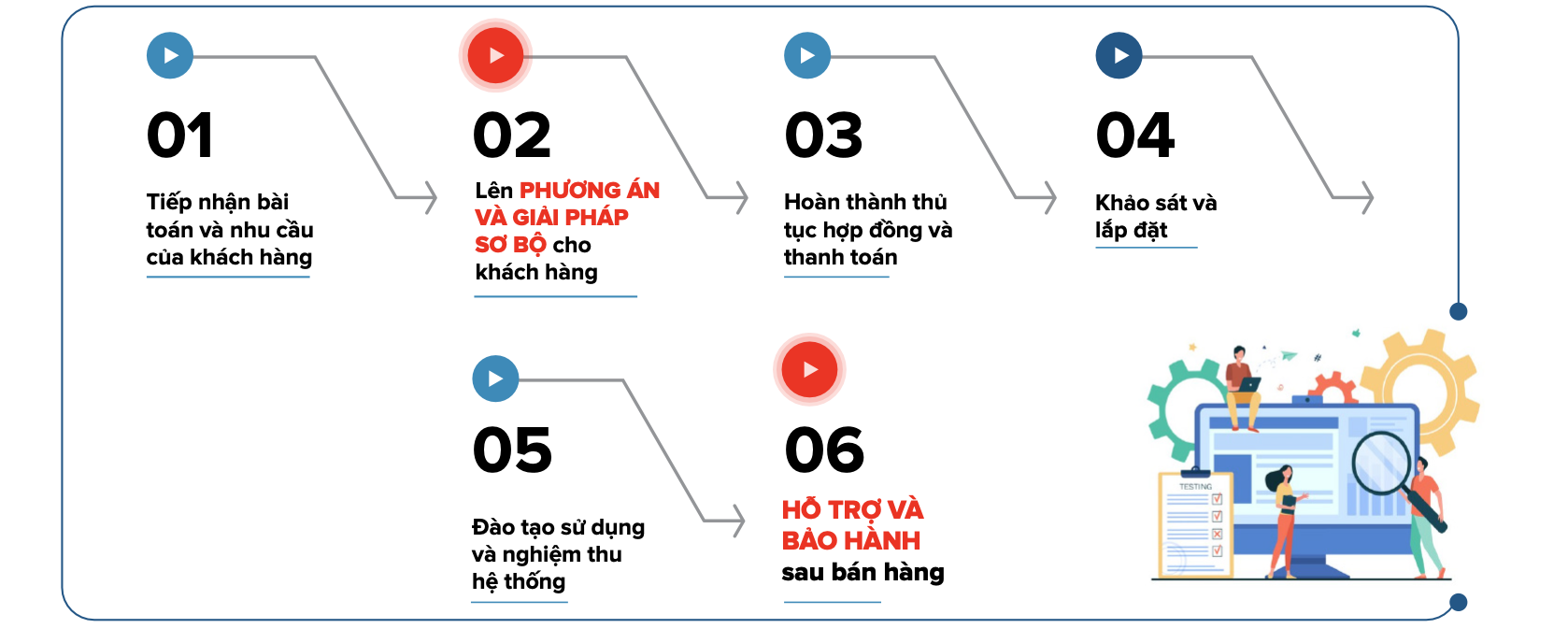 Quy trình lắp đặt máy chấm công nhận diện khuôn mặt